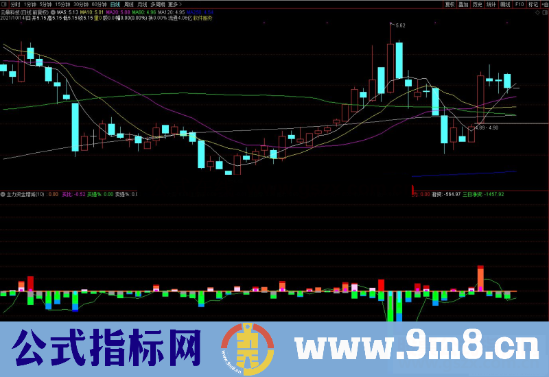 通达信较真实的主力资金増减副图指标公式源码