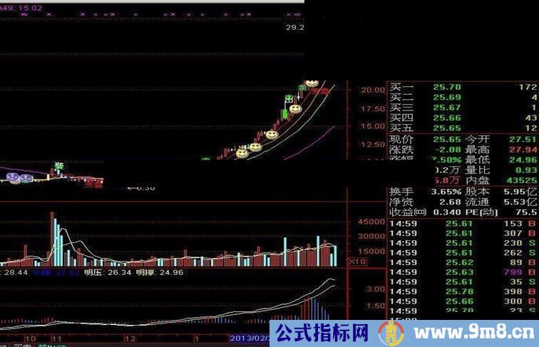 经过优化的MACD，准确率提高30%，配合此主图，准确率达89%