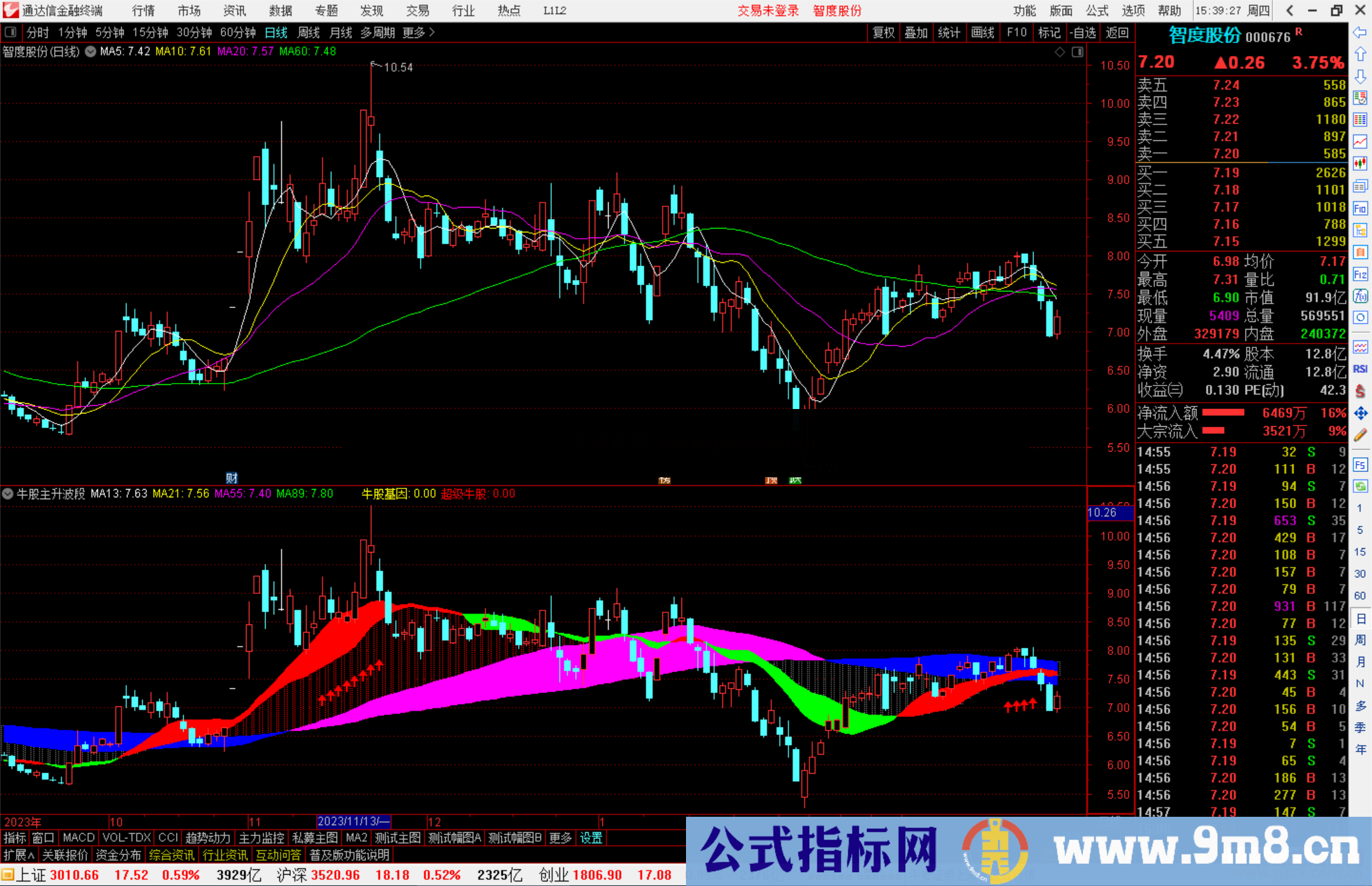 通达信牛股主升波段指标公式源码副图