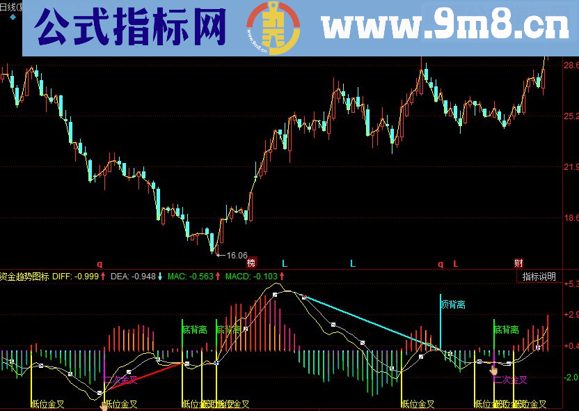 同花顺资金趋势图标 低位金叉 顶底背离副图指标