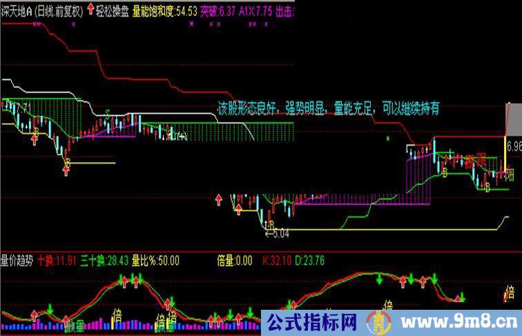 通达信轻松操作主图公式