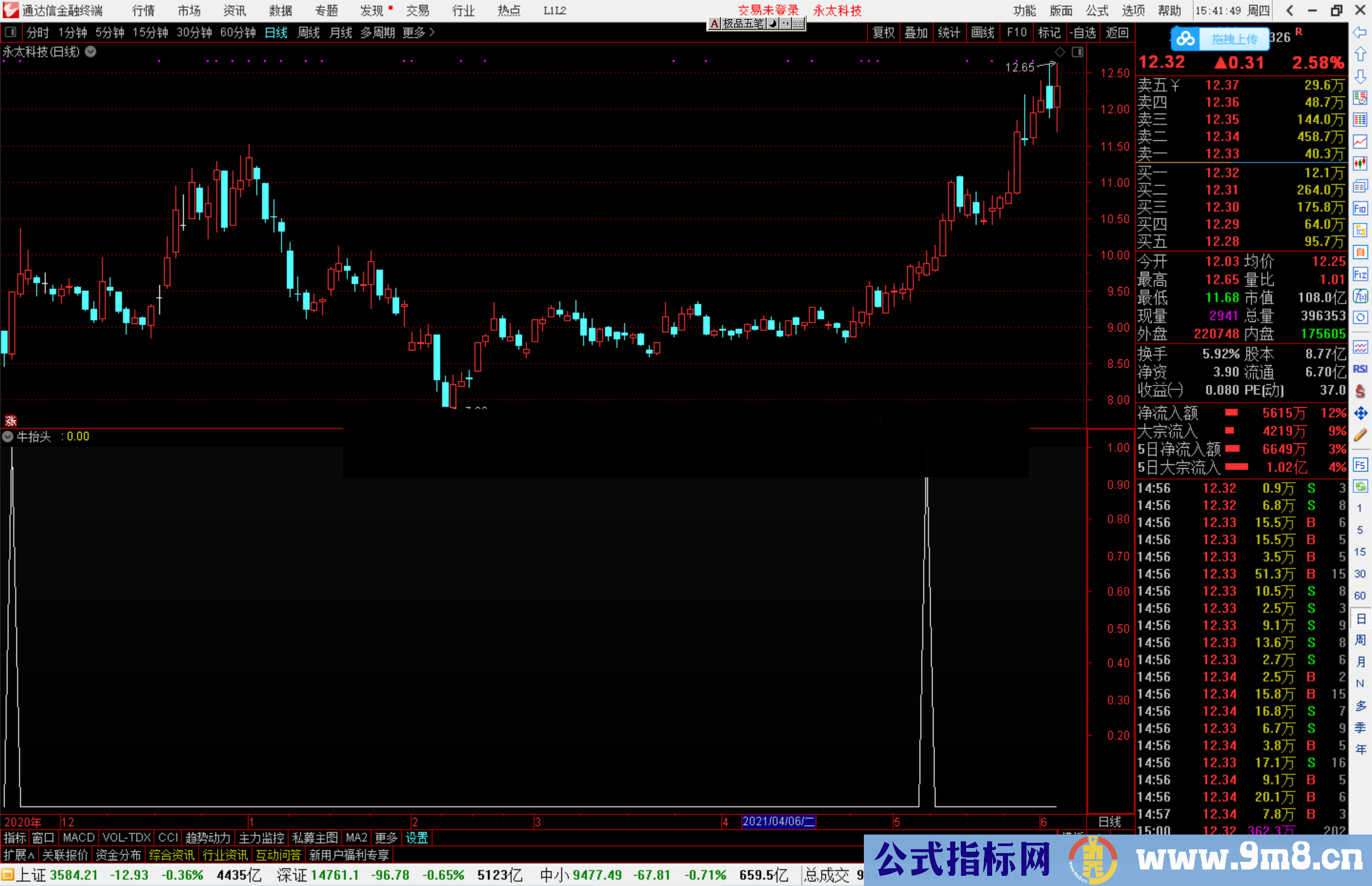 通达信起涨势头不错的牛抬头副图/选股预警指标 源码 