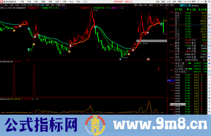 通达信完美趋势波段副图指标公式源码