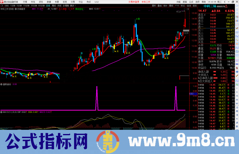 通达信趋势启动副图/选股预警源码