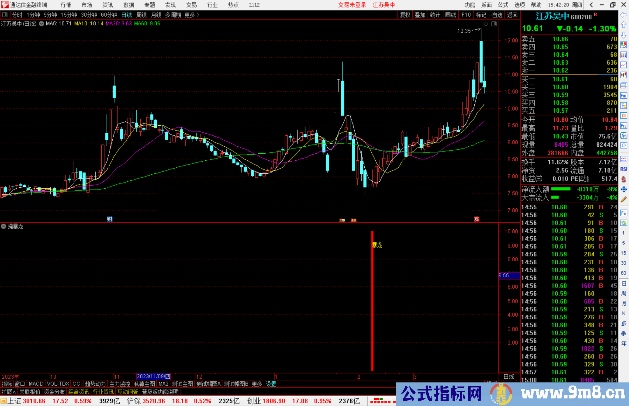 通达信擒暴龙指标公式源码副图