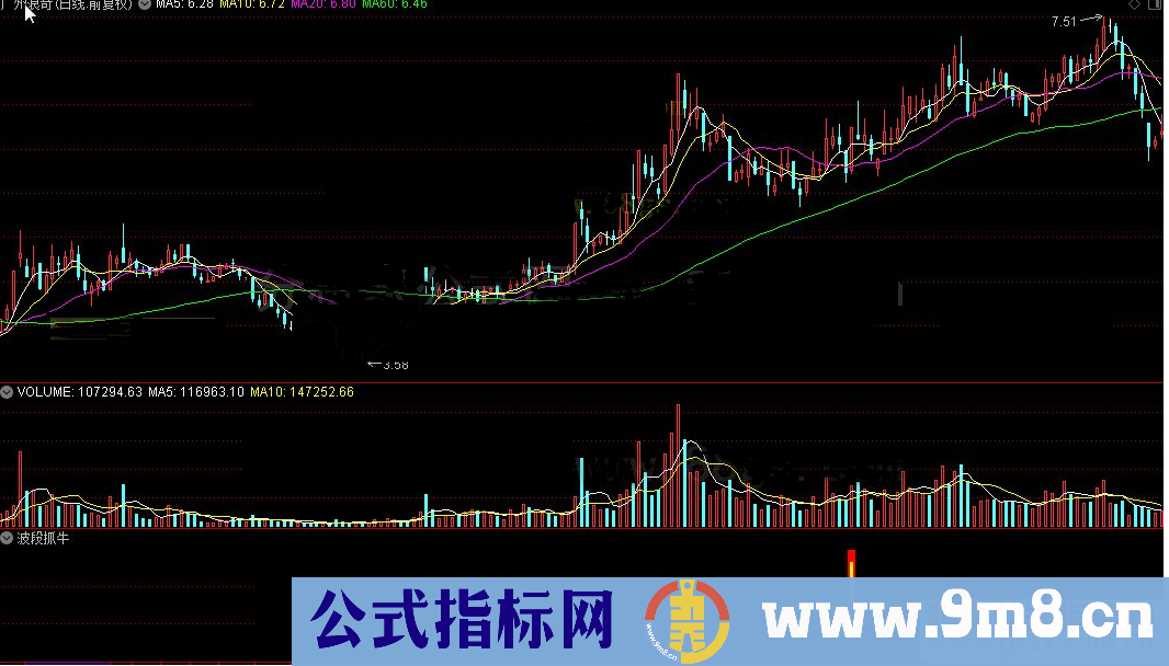 通达信波段抓牛公式副图源码