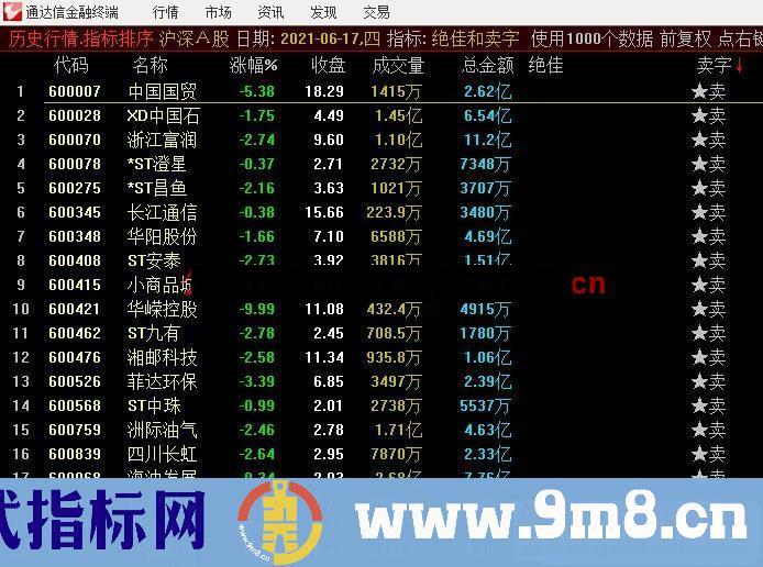 通达信绝佳和卖字排序.401副图选股 根据网上金龙系列优化