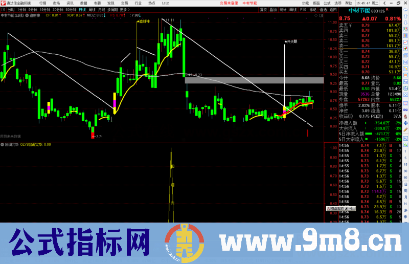 通达信回调完毕副图/选股预警源码 