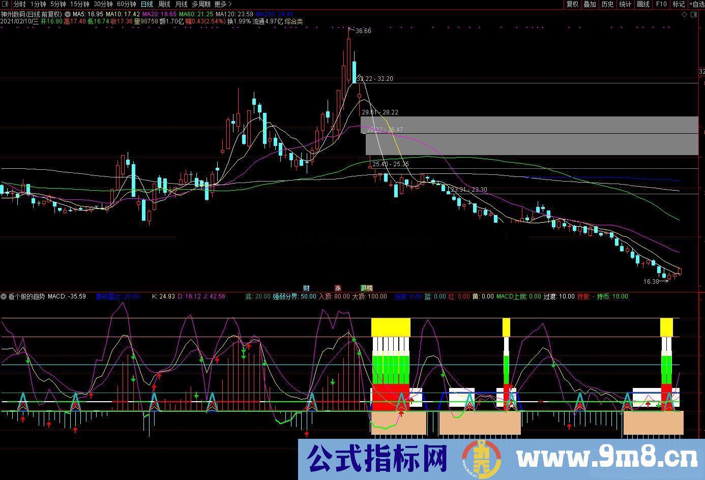 通达信看大盘眼色行事 看个股的趋势副图指标公式源码 