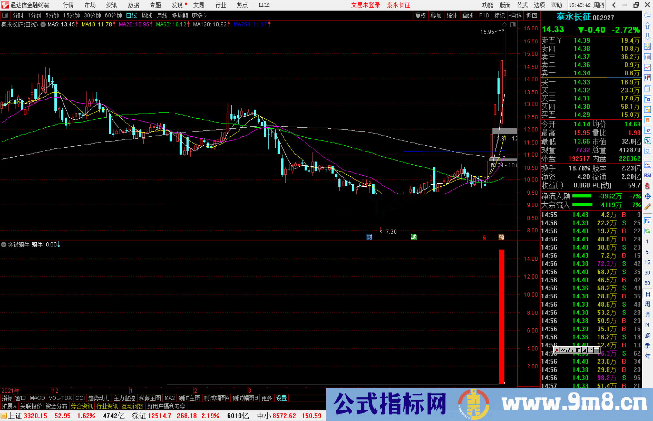 通达信突破骑牛副图指标公式源码