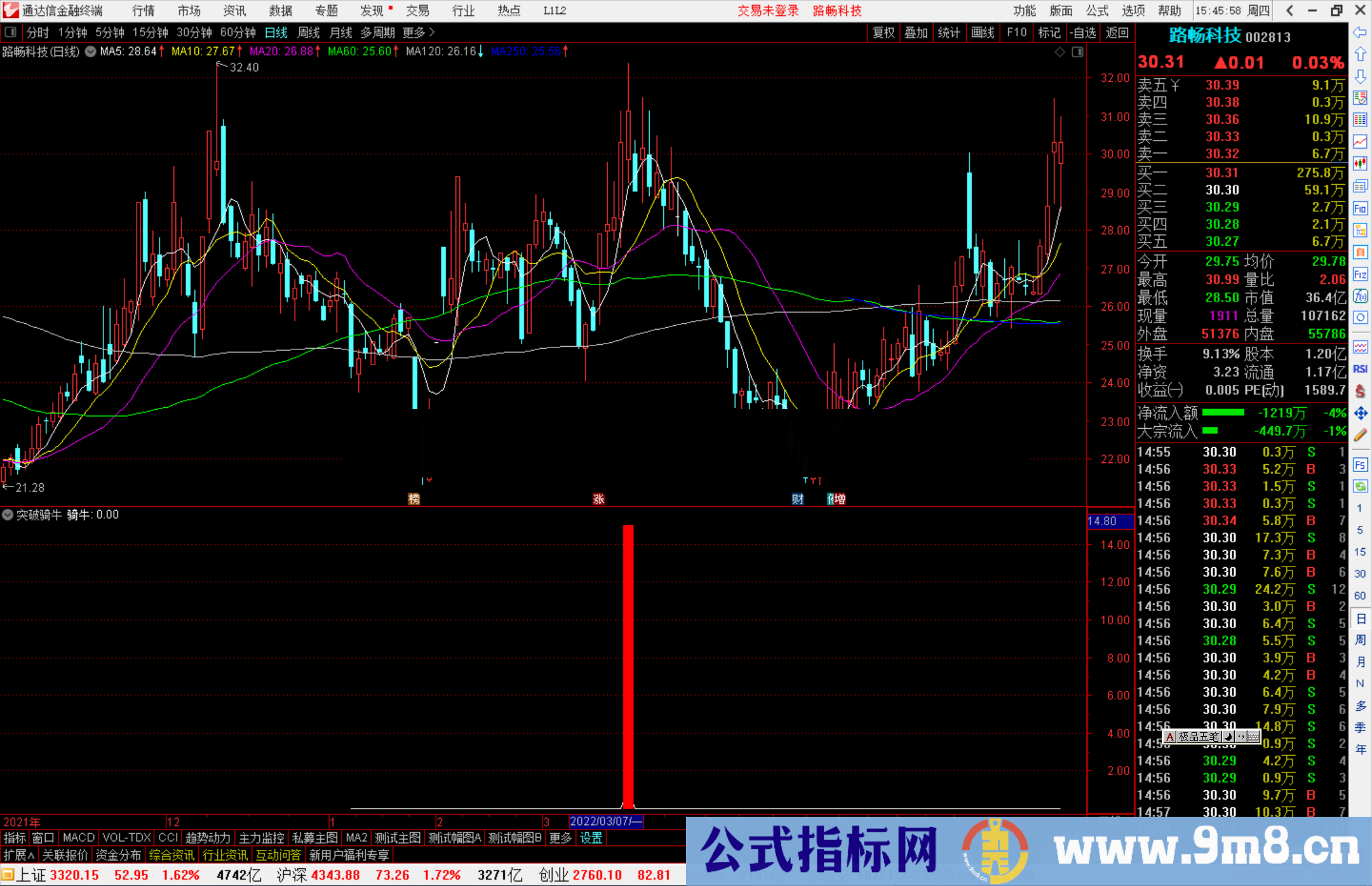 通达信突破骑牛副图指标公式源码