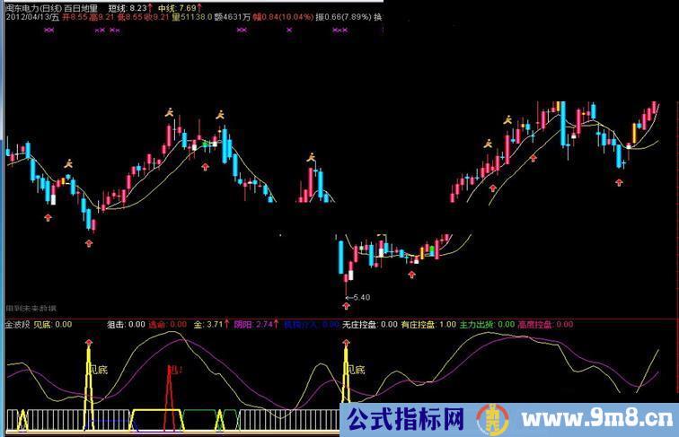 通达信金波段指标副图源码