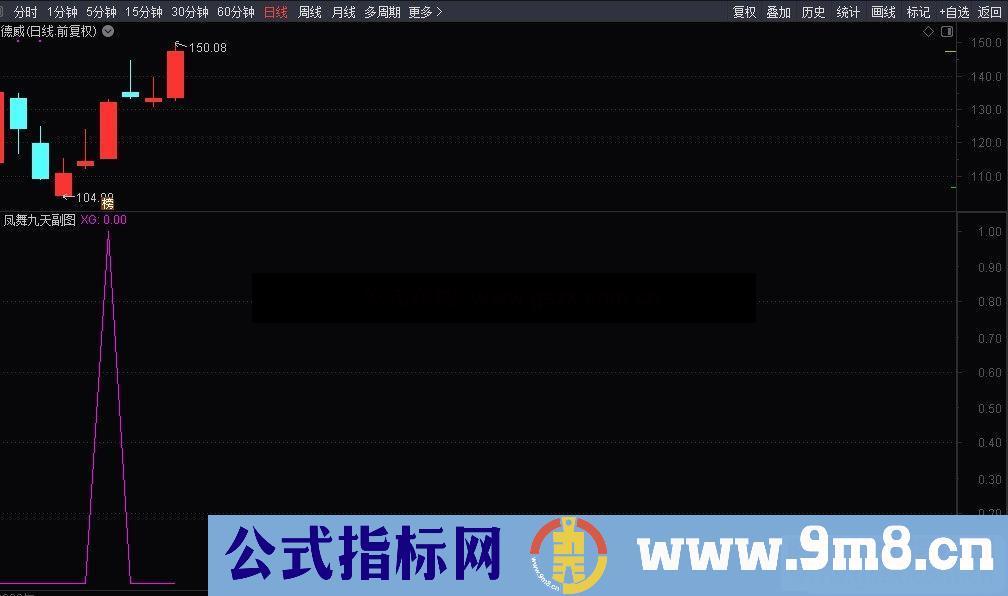 通达信凤舞九天副图/选股/预警指标加密