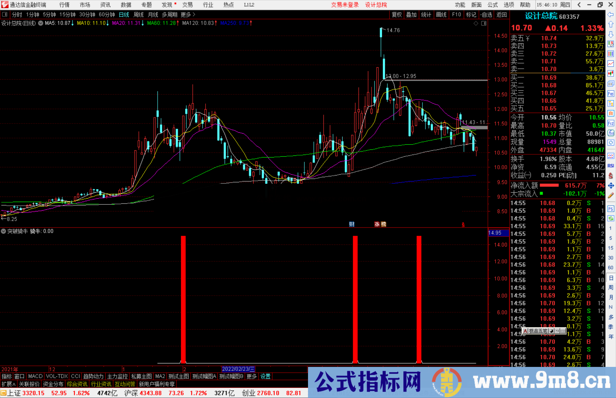 通达信突破骑牛副图指标公式源码