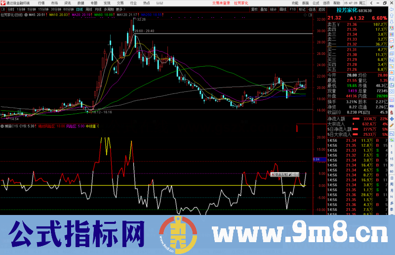 通达信CYS市场盈亏指标 买在起涨点副图指标源码 无未来