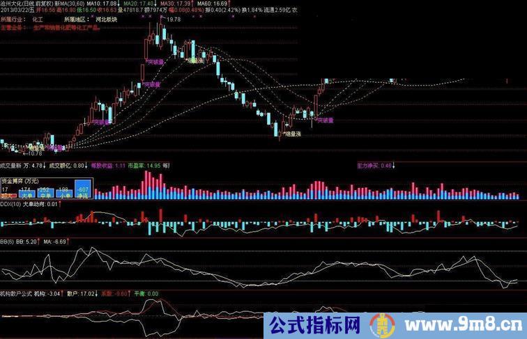 实战机构散户博弈指标公附图