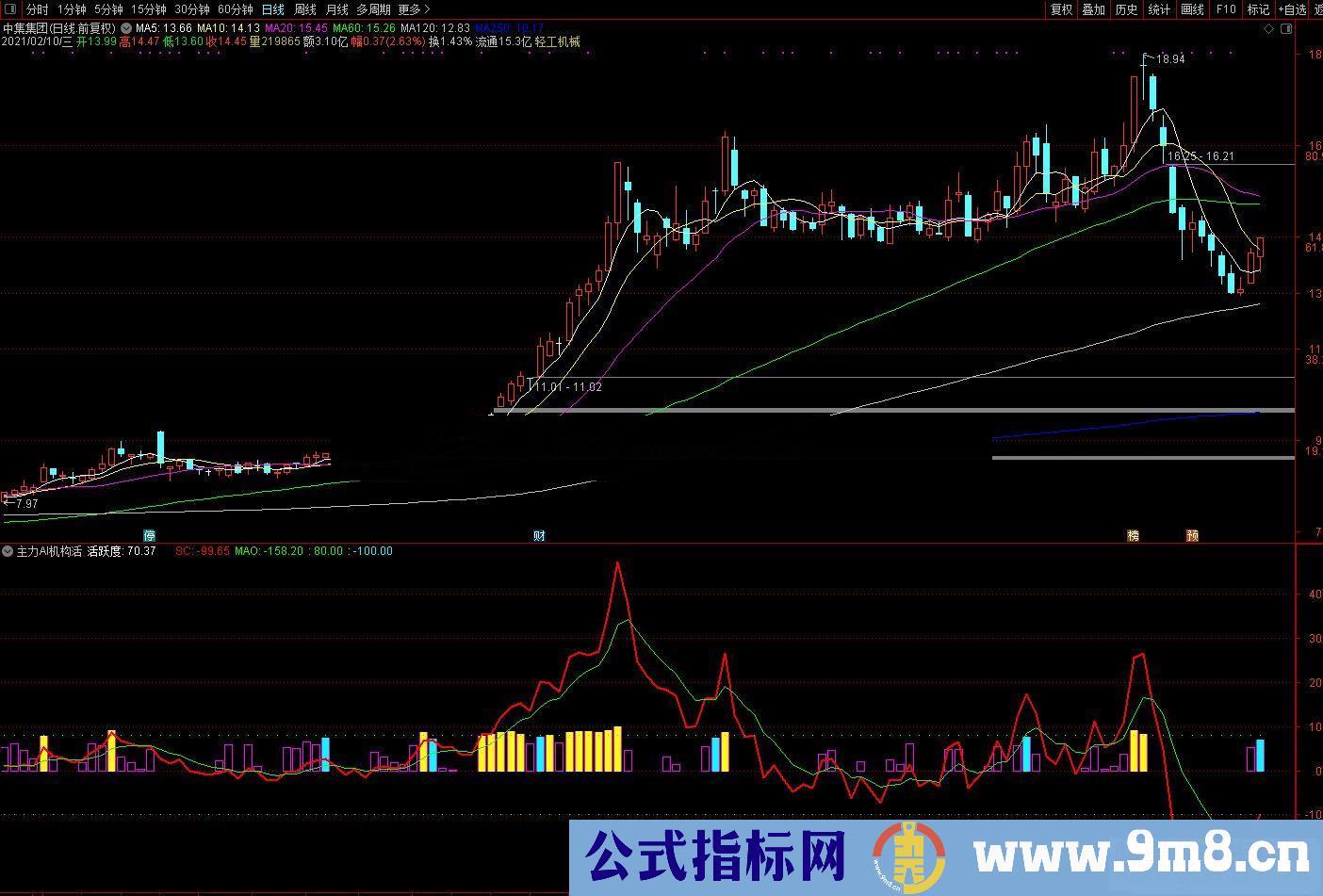 通达信主力AI机构活跃度副图指标 源码