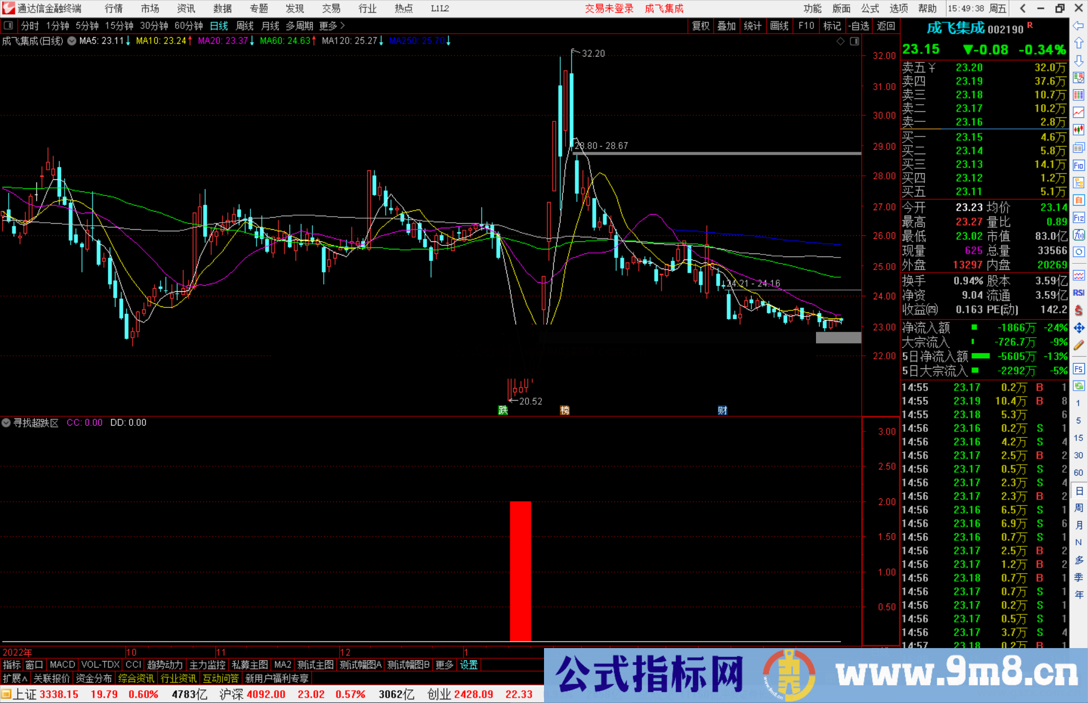 通达信寻找超跌区指标公式源码副图