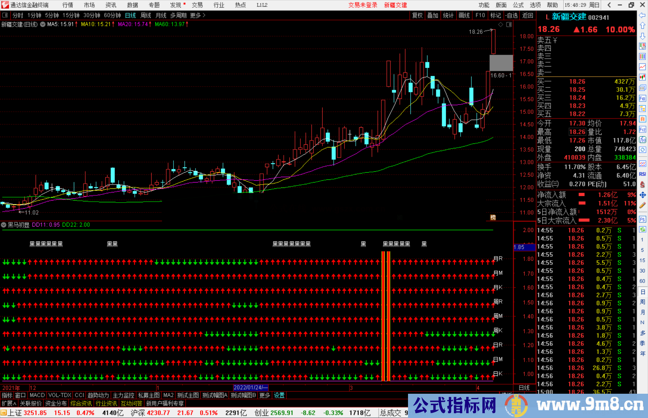 通达信黑马初显副图+飚升选股预警源码
