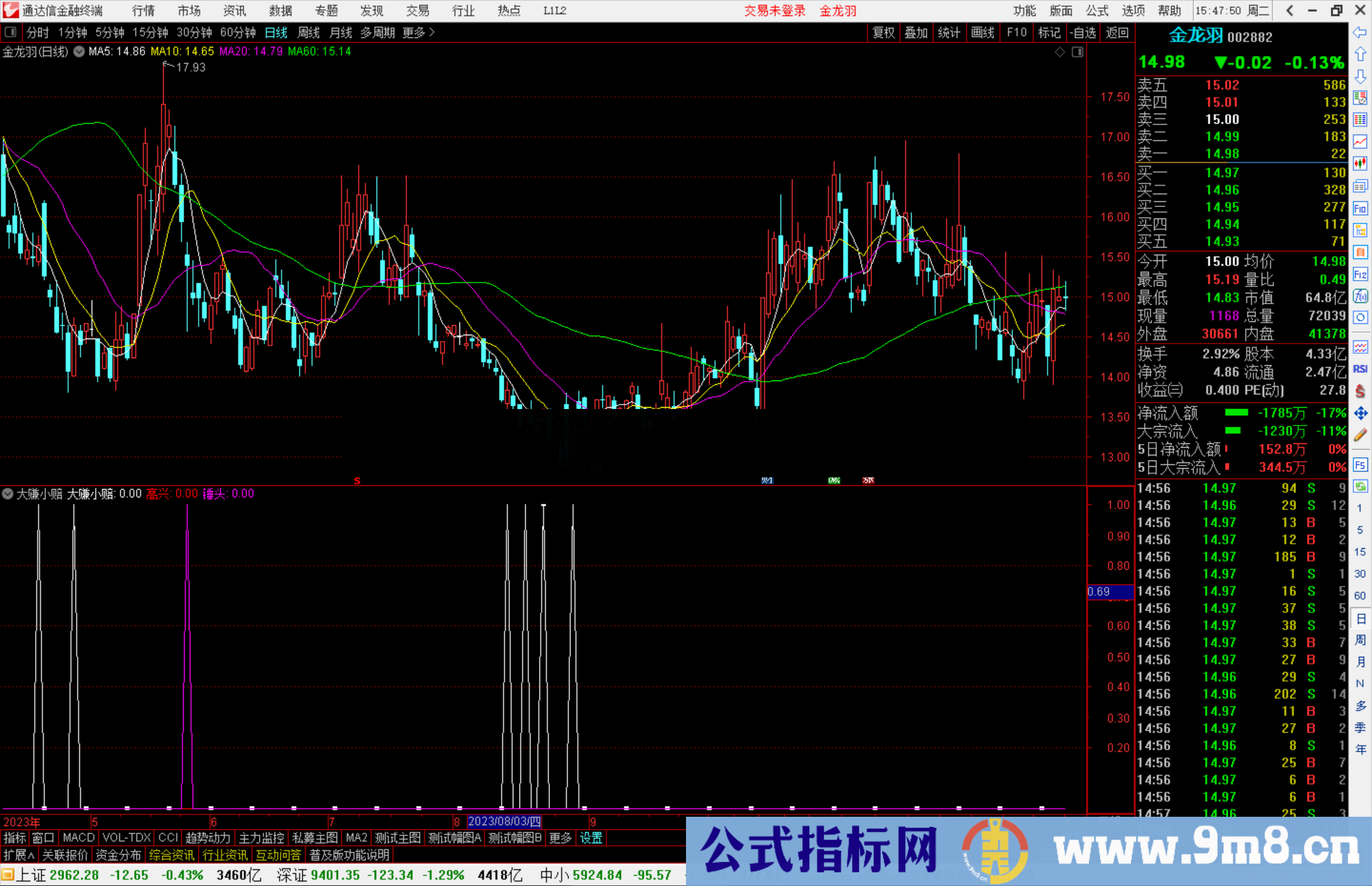 通达信大赚小赔指标公式源码副图