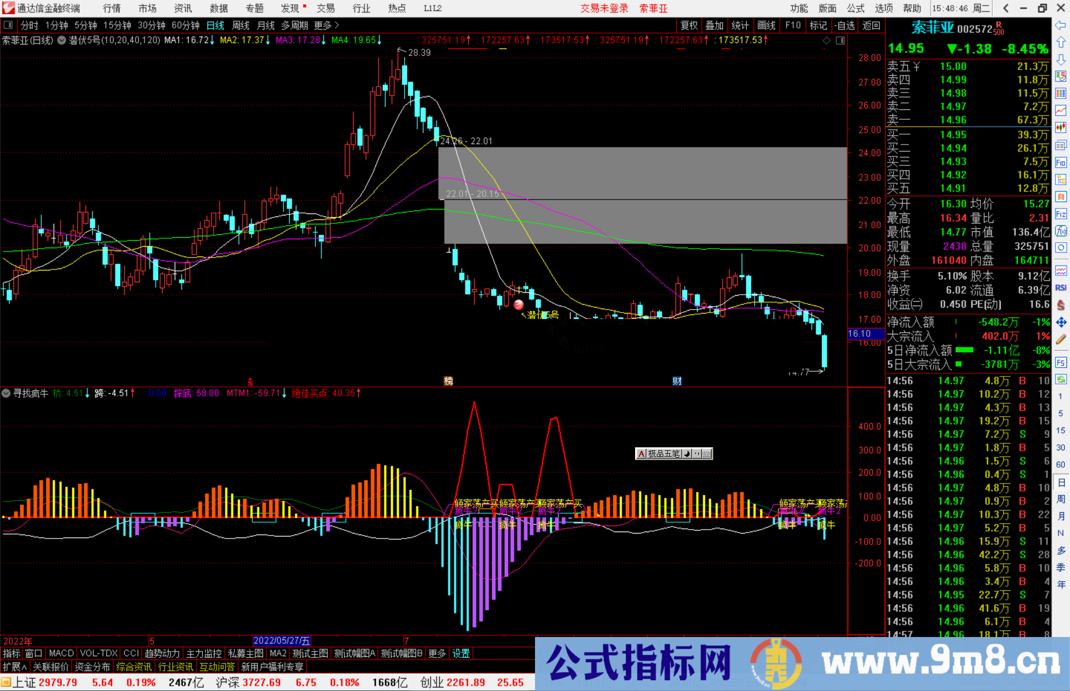 通达信寻找疯牛指标公式副图源码