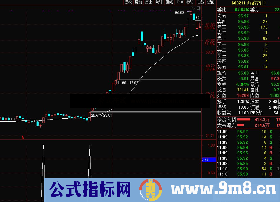 通达信倍量黄金柱 抓牛股公式副图 源码 