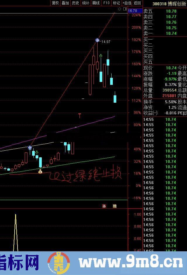 通达信擒龙诀,策牛狂奔公式副图选股源码