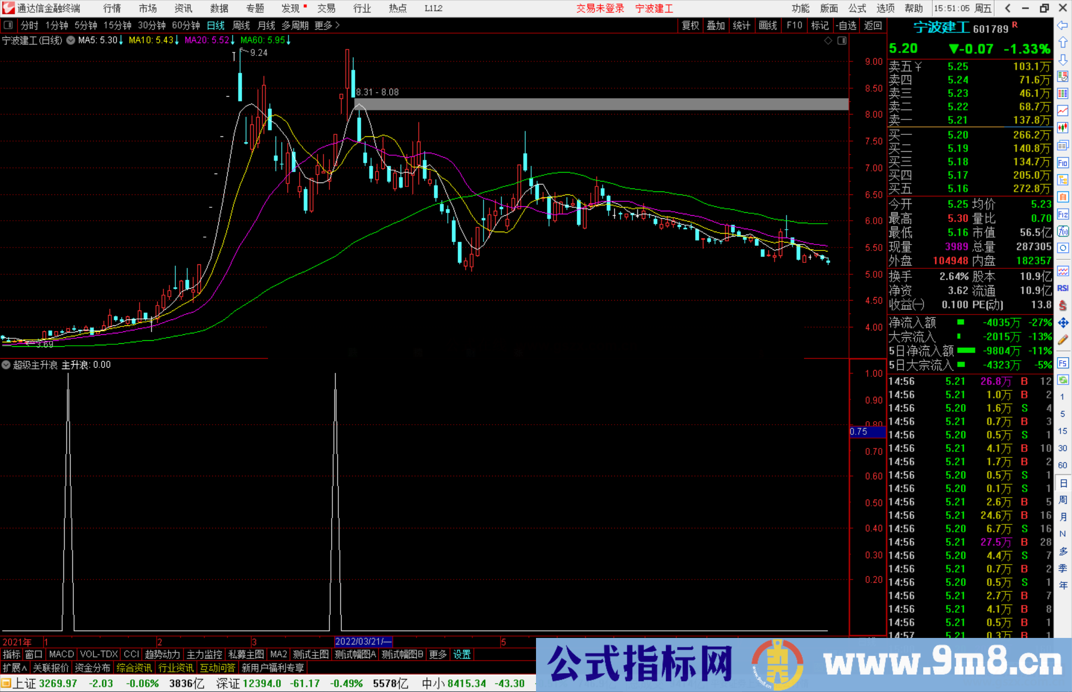 通达信成功率高能轻松翻倍的超级主升浪指标源码 