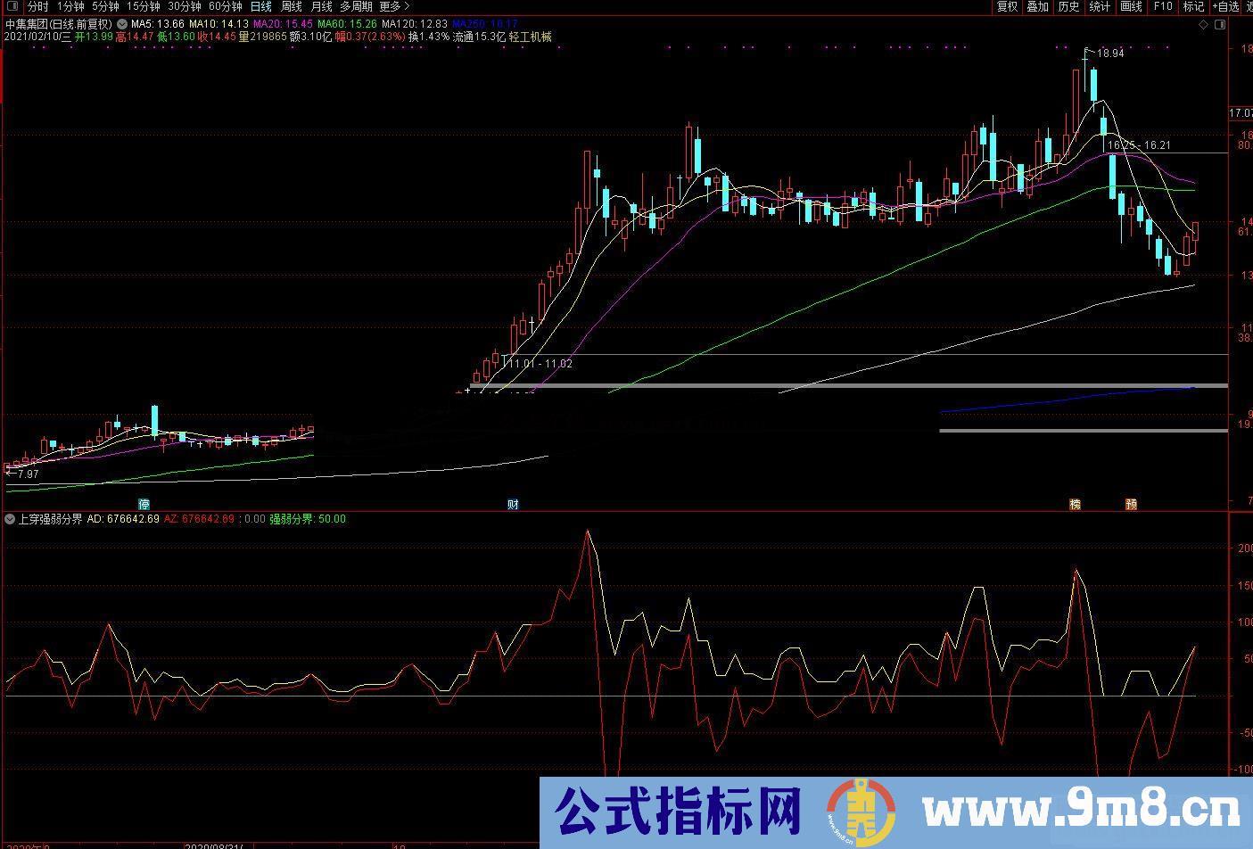 通达信上穿强弱分界 尾盘买入副图指标 源码