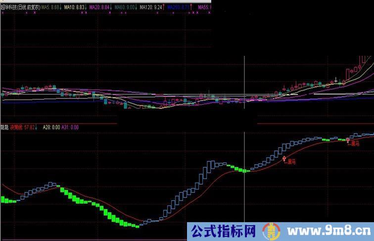 通达信黑马决策副图源码