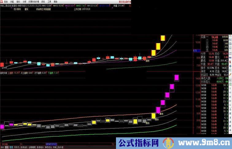 趋势突破副图指标【趋势强度 强势 起爆 暴涨】