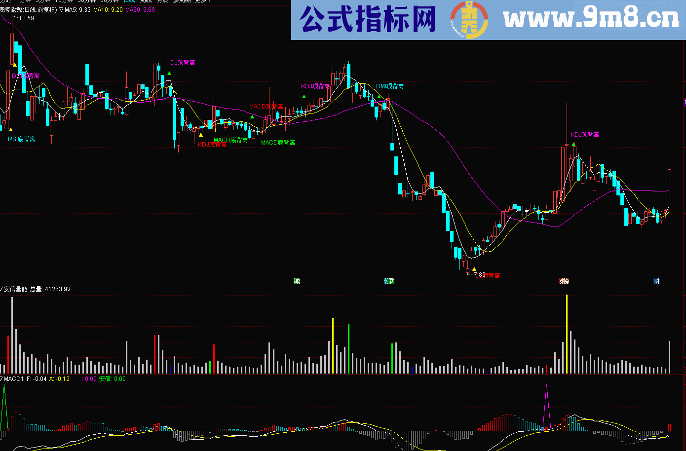 通达信顶底背离源码主图叠加