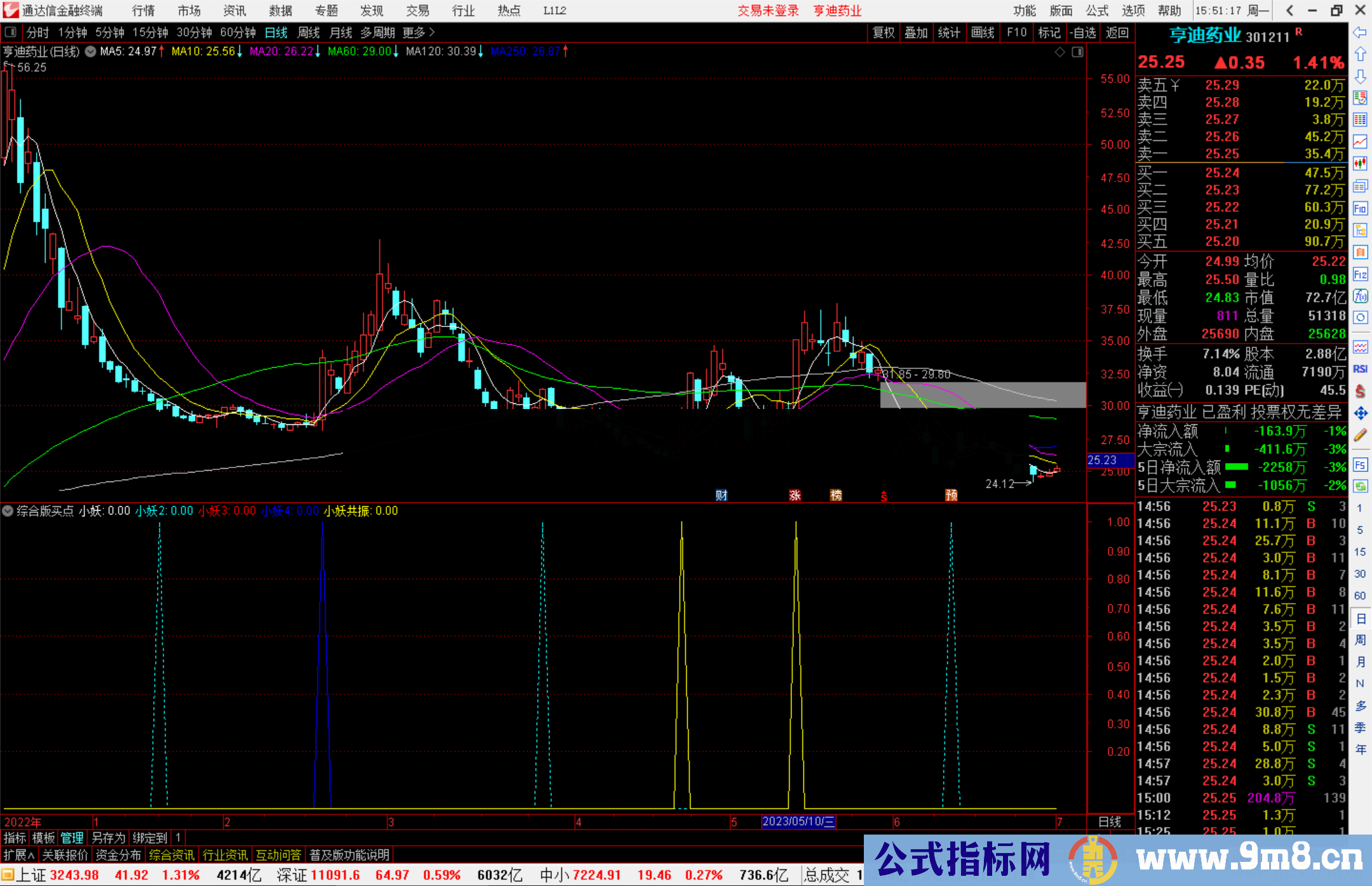 通达信综合版买点公式副图+选股源码