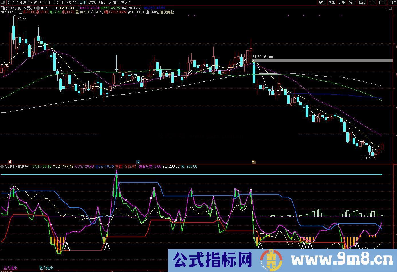 通达信CCI趋势操盘升级版副图指标源码