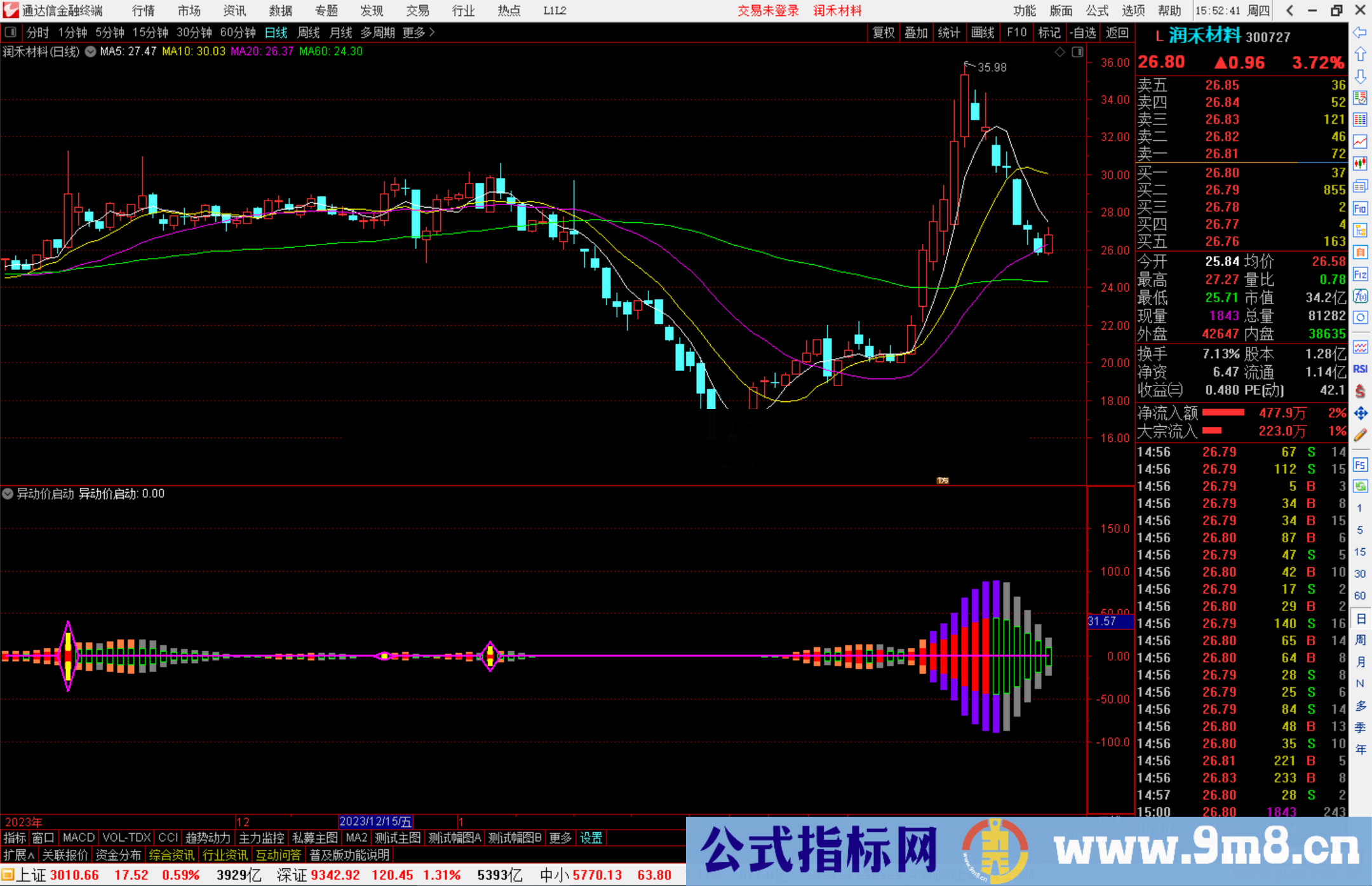 通达信异动价启动指标公式源码