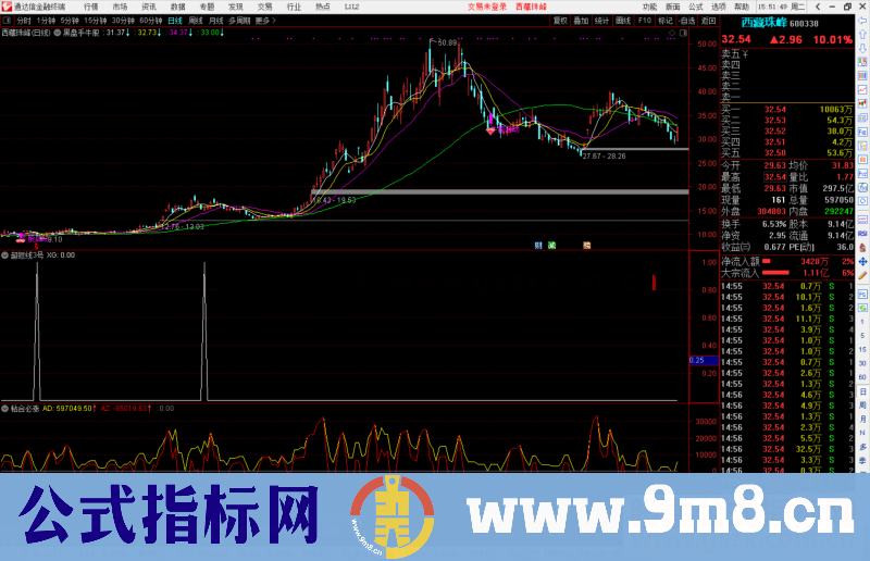 通达信只会三板斧阴线买入超短线3号副图/选股预警源码