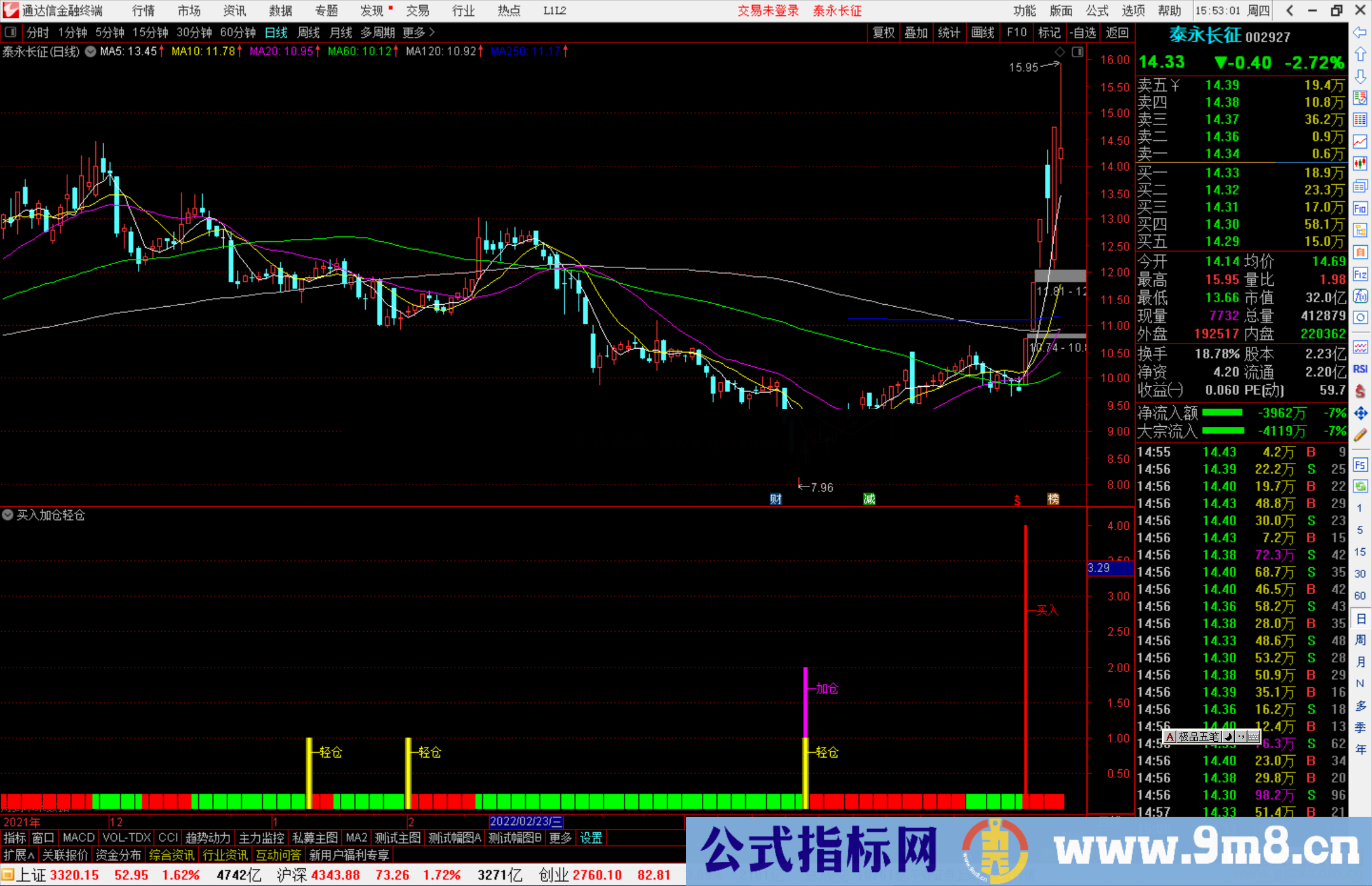 通达信买入加仓轻仓副图波段指标公式源码