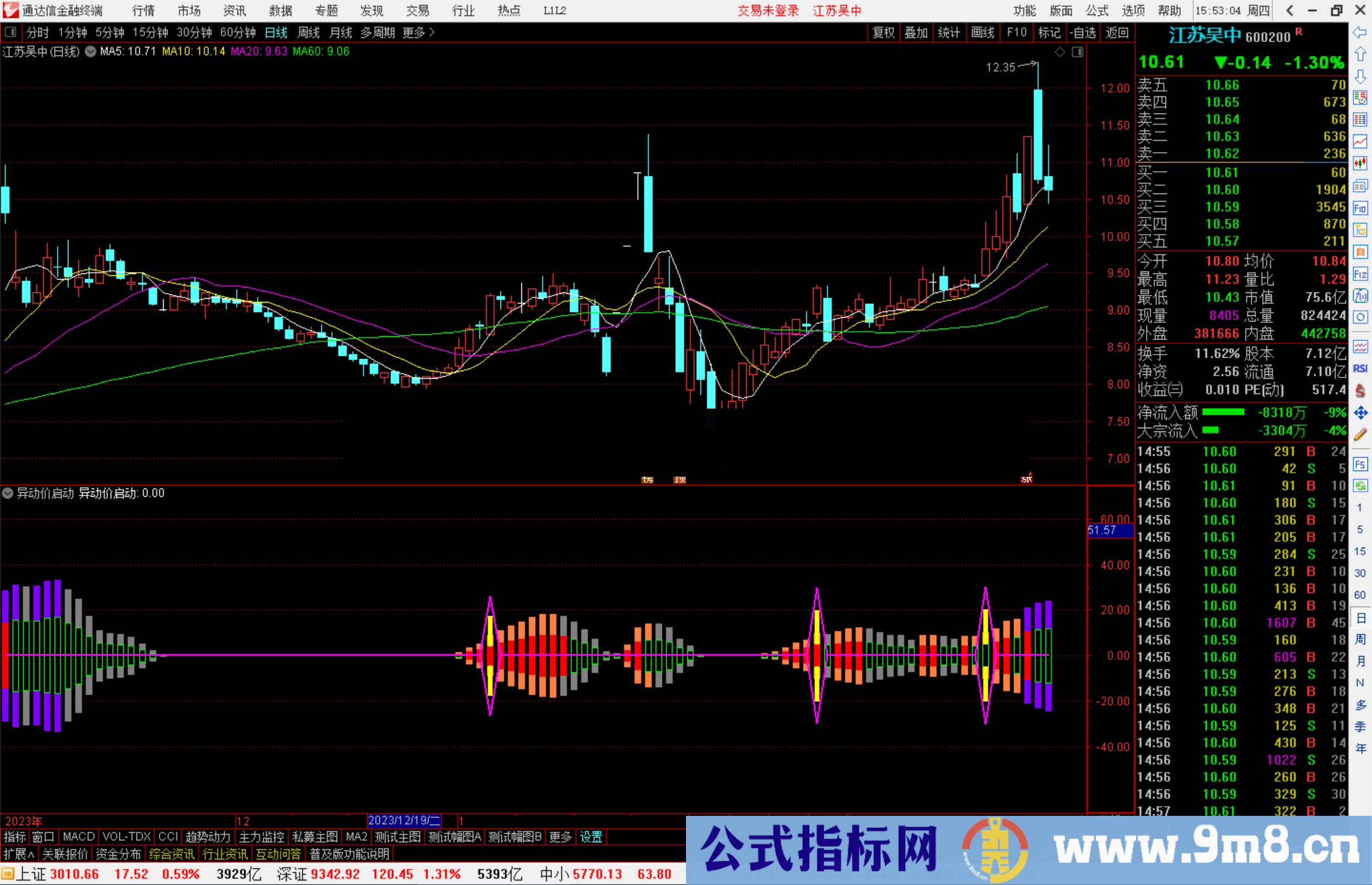 通达信异动价启动指标公式源码