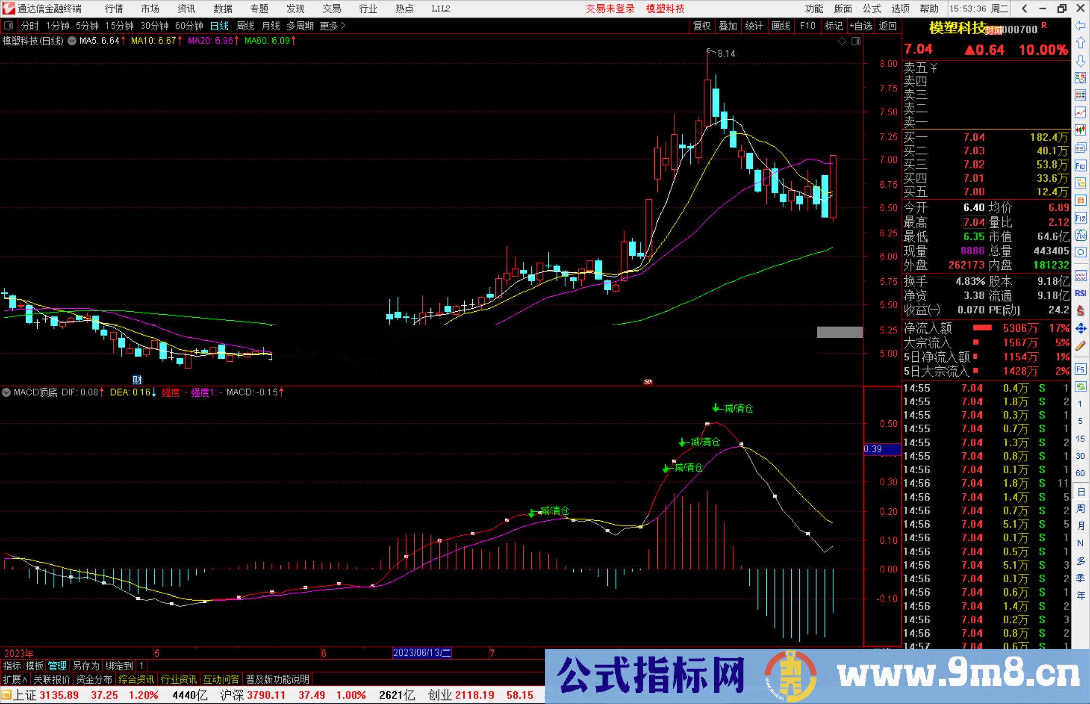 通达信MACD顶底指标副图源码