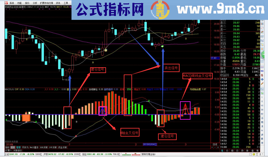 MACDLIU幅图指标 精典的macd锦上添花