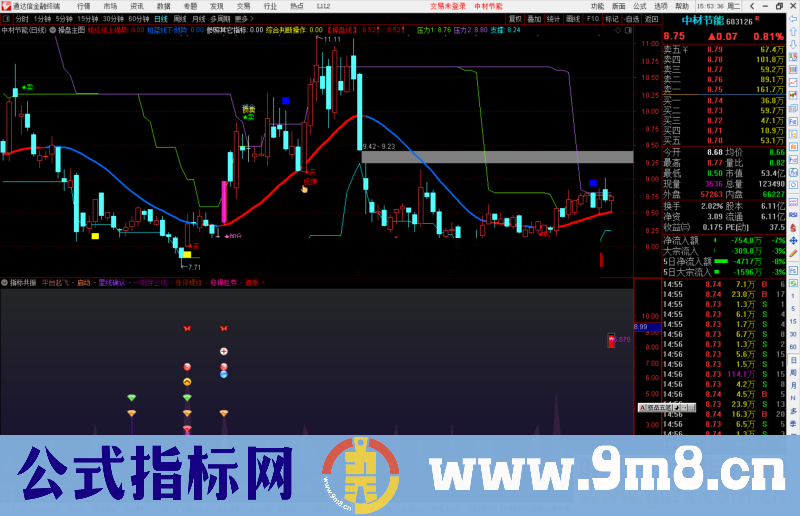 通达信集合多种指标共振副图指标 源码