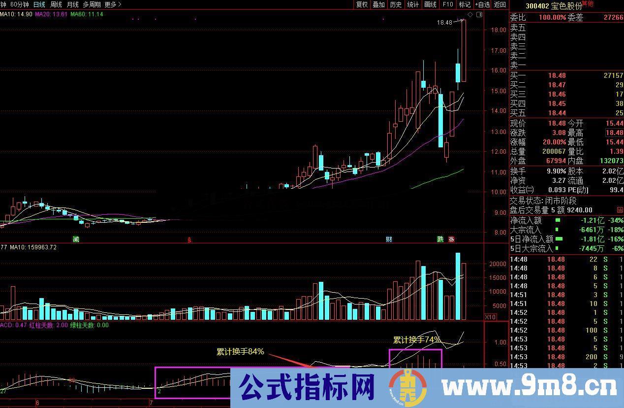 通达信MACD累积换手副图指标无加密