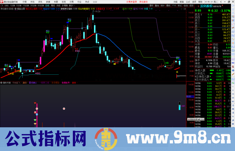 通达信集合多种指标共振副图指标 源码