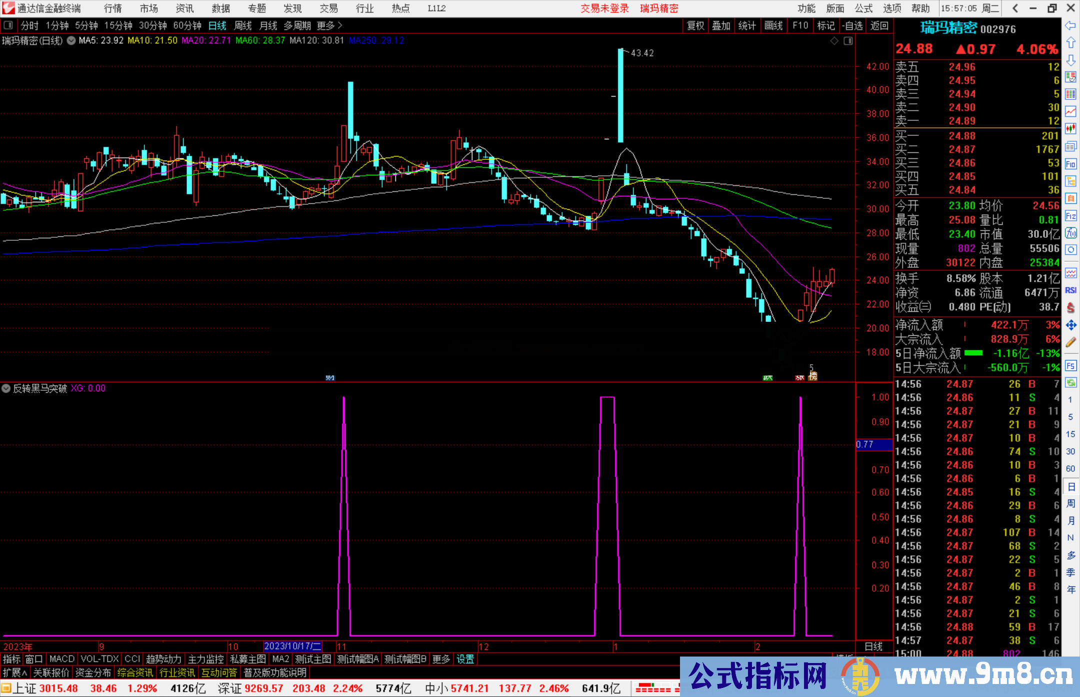通达信反转黑马突破选股指标公式源码