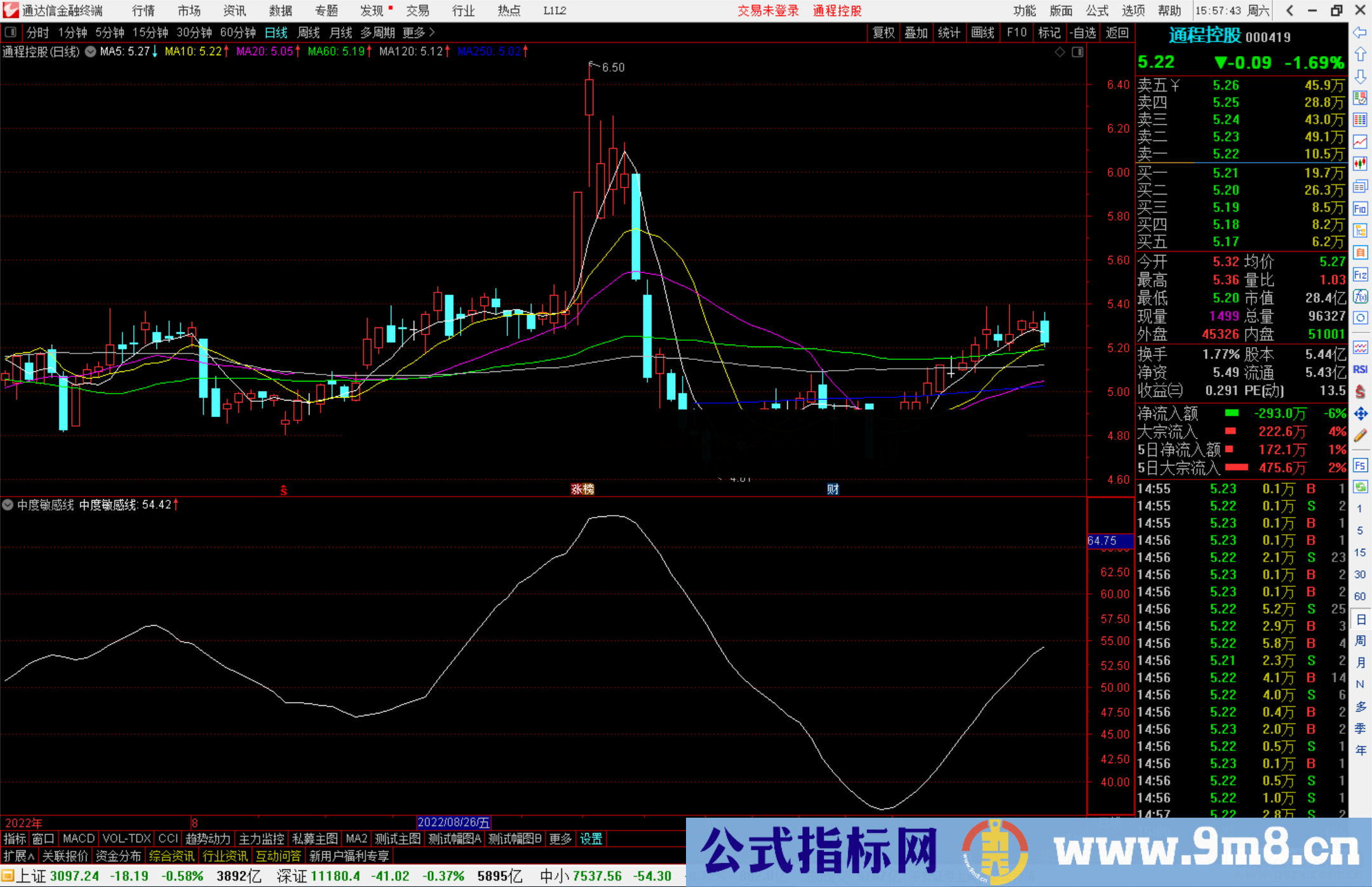 通达信中度敏感线指标公式源码副图