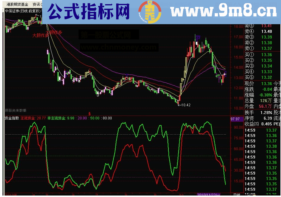 通达信资金指数源码附图是软件的精华