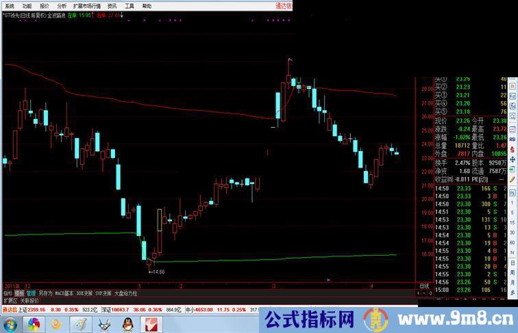 通达信金波踏浪主图源码