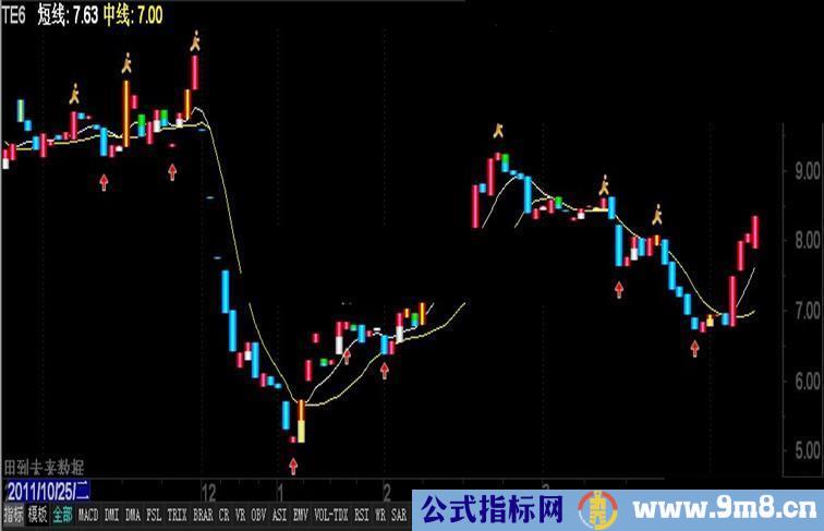 通达信完善简单实用的天使主图