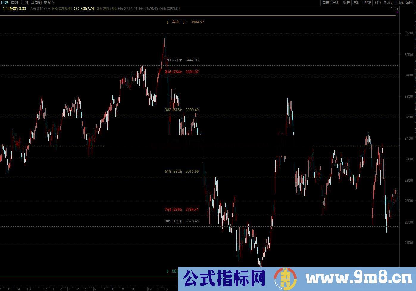 通达信黄金分割坐标线公式主图源码