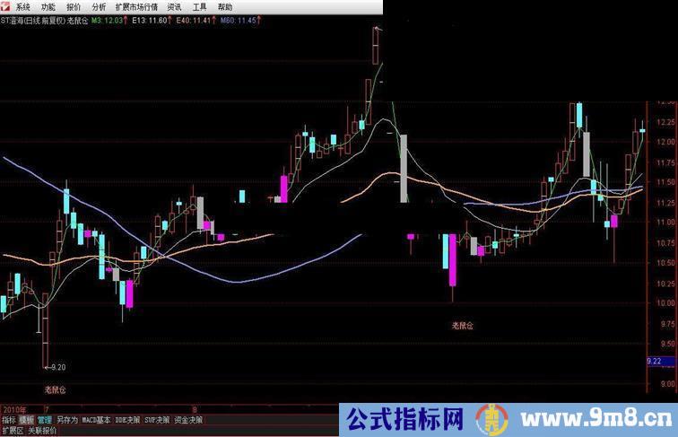 绝无未来抄底极品主图指标《老鼠仓》公式